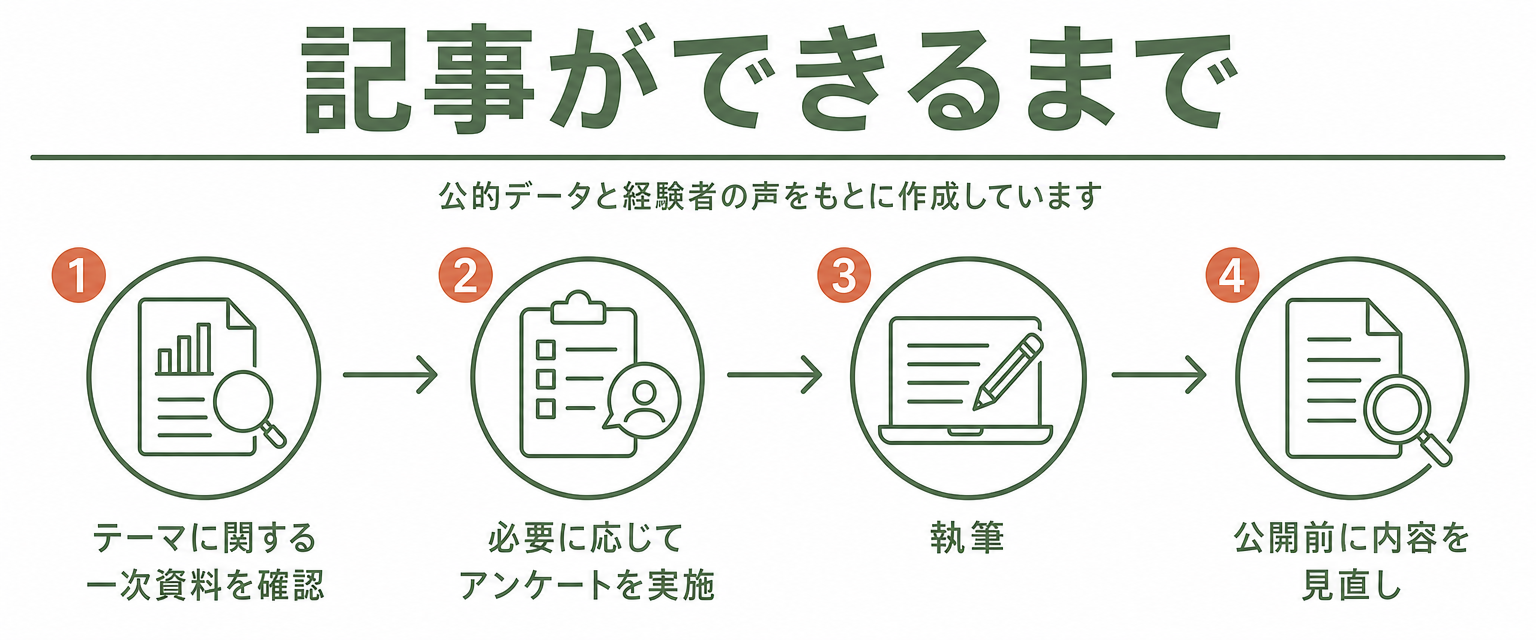 記事ができるまで:テーマに関する一次資料を確認、必要に応じてアンケートを実施、執筆、公開前に内容を見直し