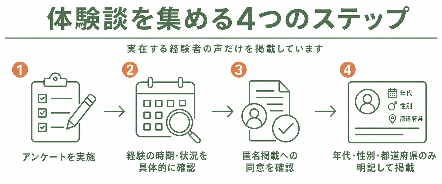 体験談を集める4つのステップ:アンケートを実施、経験の時期・状況を具体的に確認、匿名掲載への同意を確認、年代・性別・都道府県のみ明記して掲載