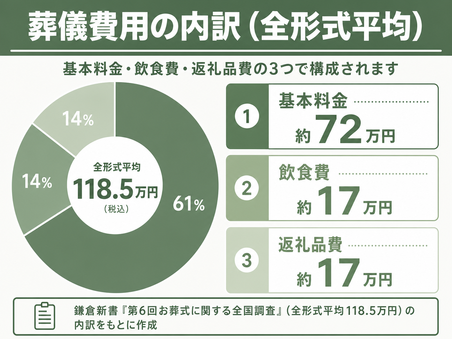 葬儀費用の内訳を示す円グラフ
