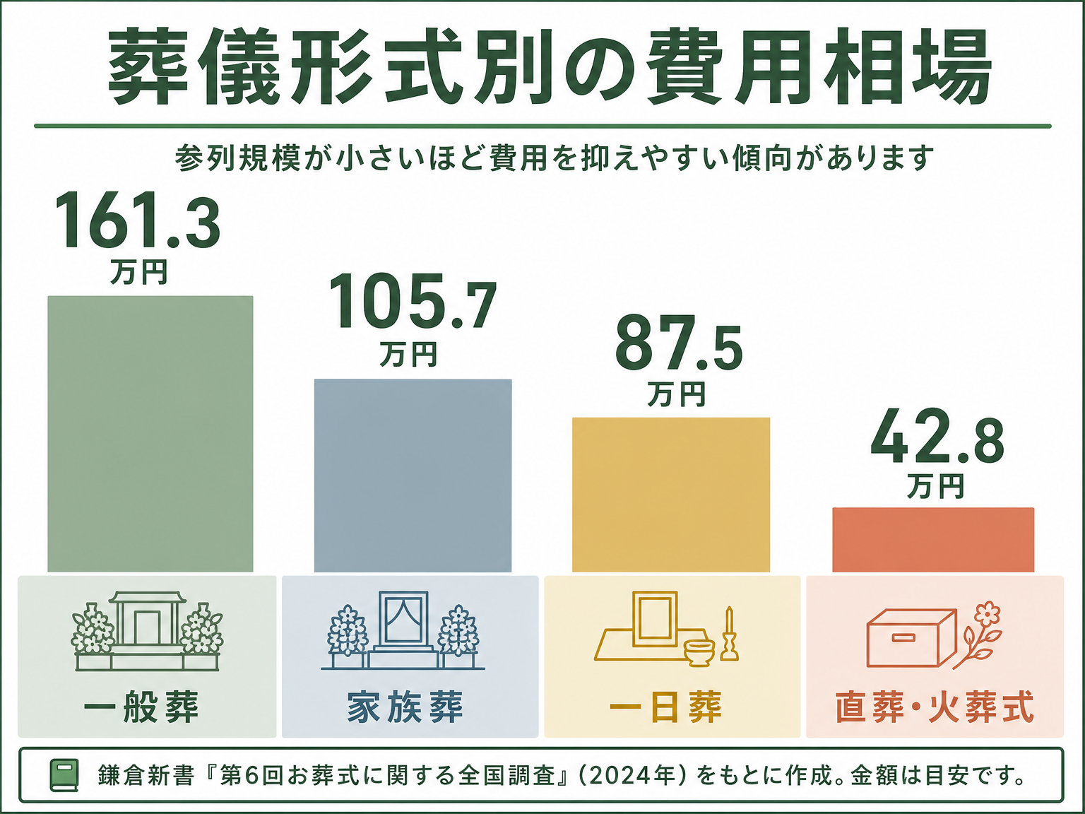 家族葬と一般葬・一日葬・直葬の費用相場を比較したインフォグラフィック