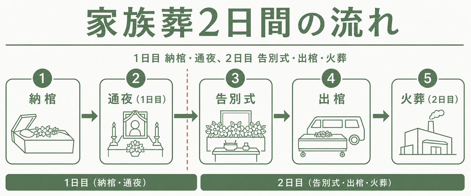 家族葬2日間の流れを示すタイムライン図解