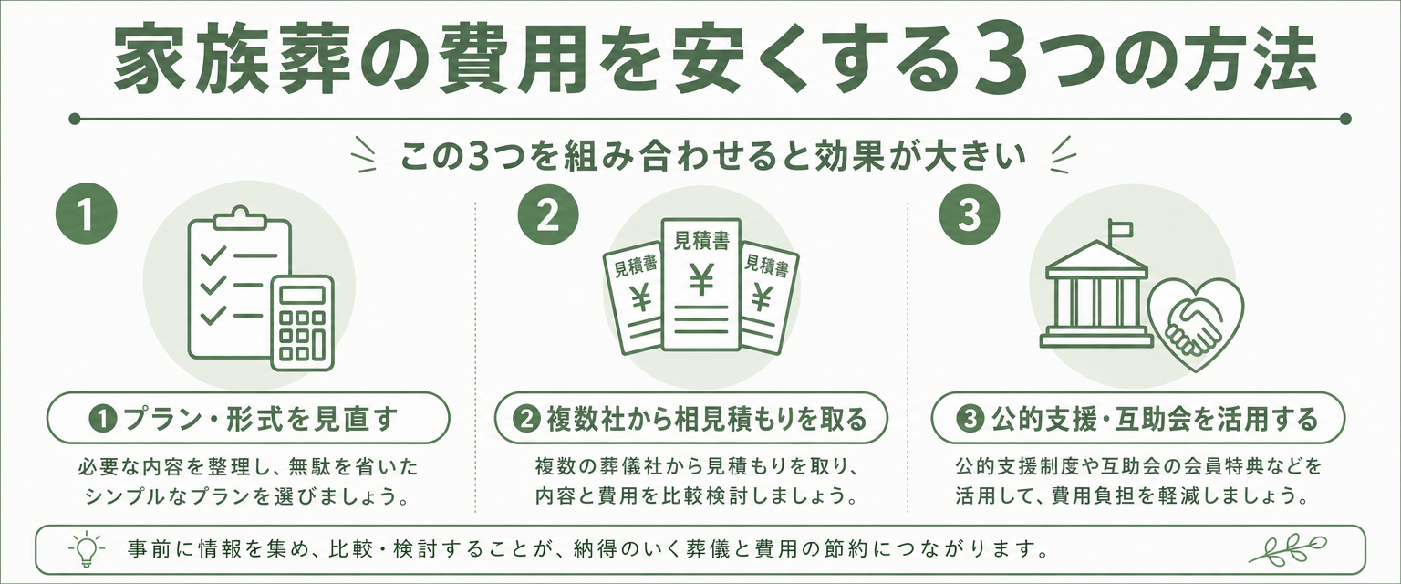 家族葬の費用を安くする3つの方法のアイコンリスト