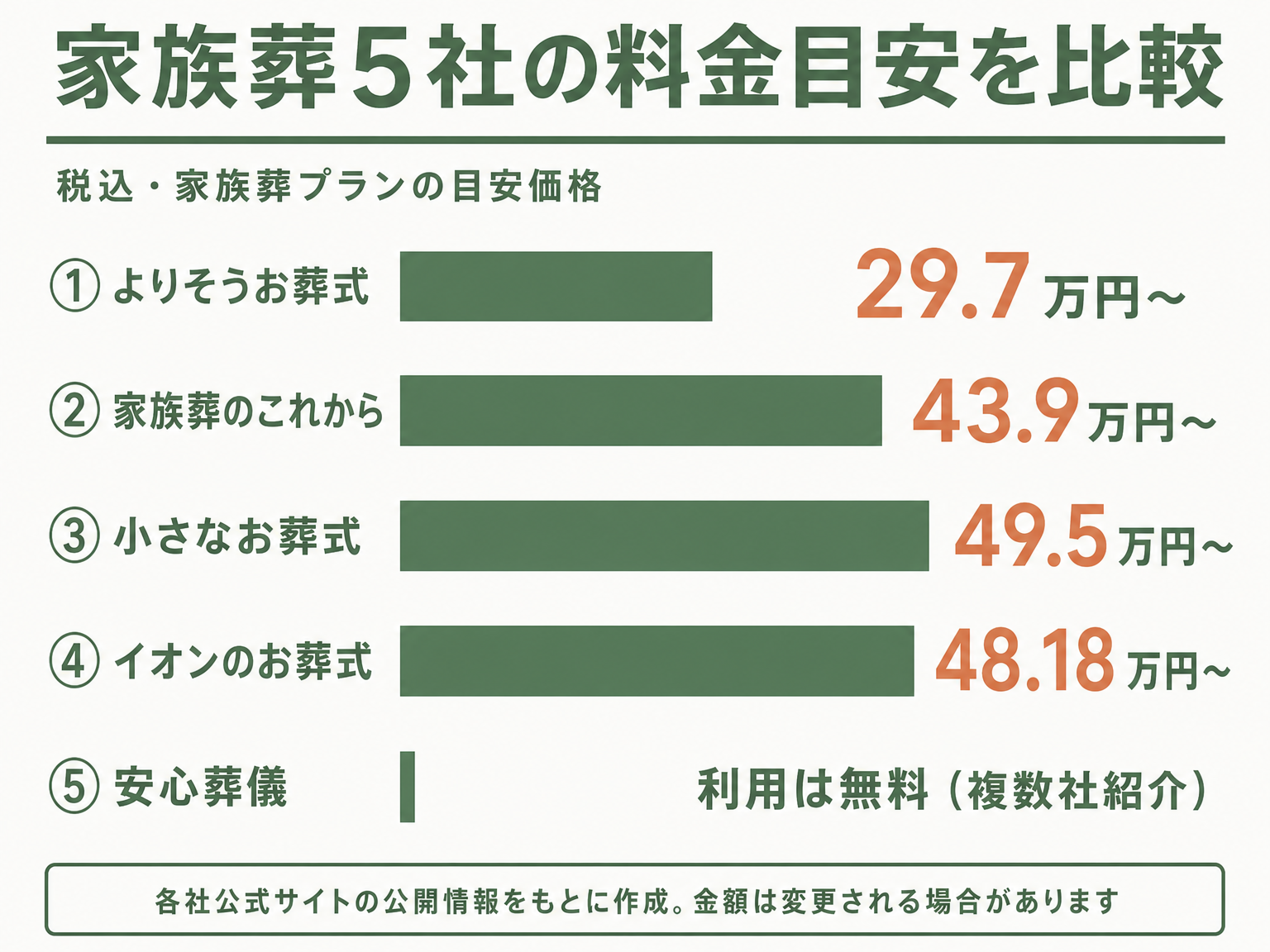 家族葬5社の料金目安を比較した棒グラフ