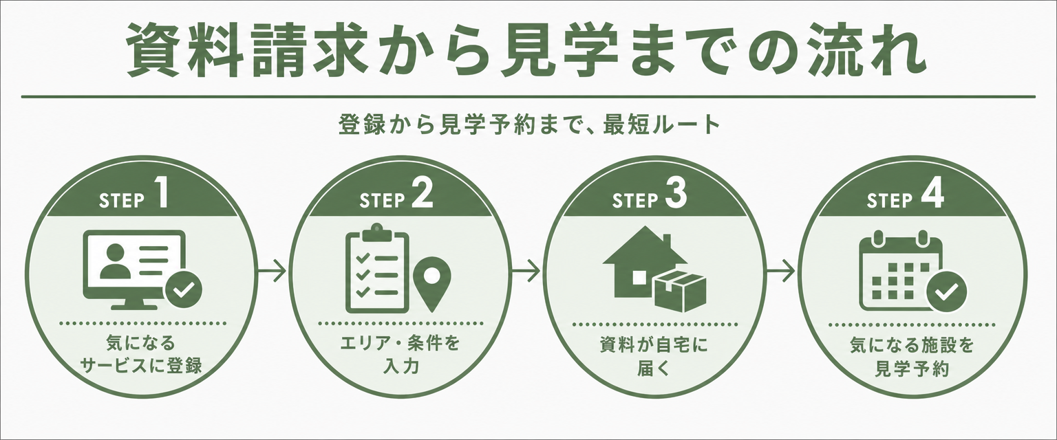老人ホーム資料請求サービス利用の4ステップフロー図