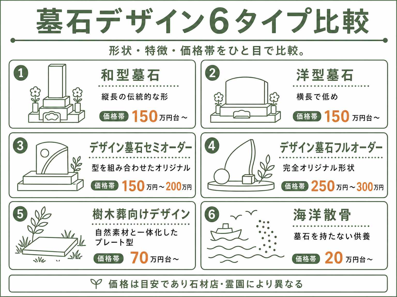 墓石デザイン6タイプの特徴と価格帯を比較する図解