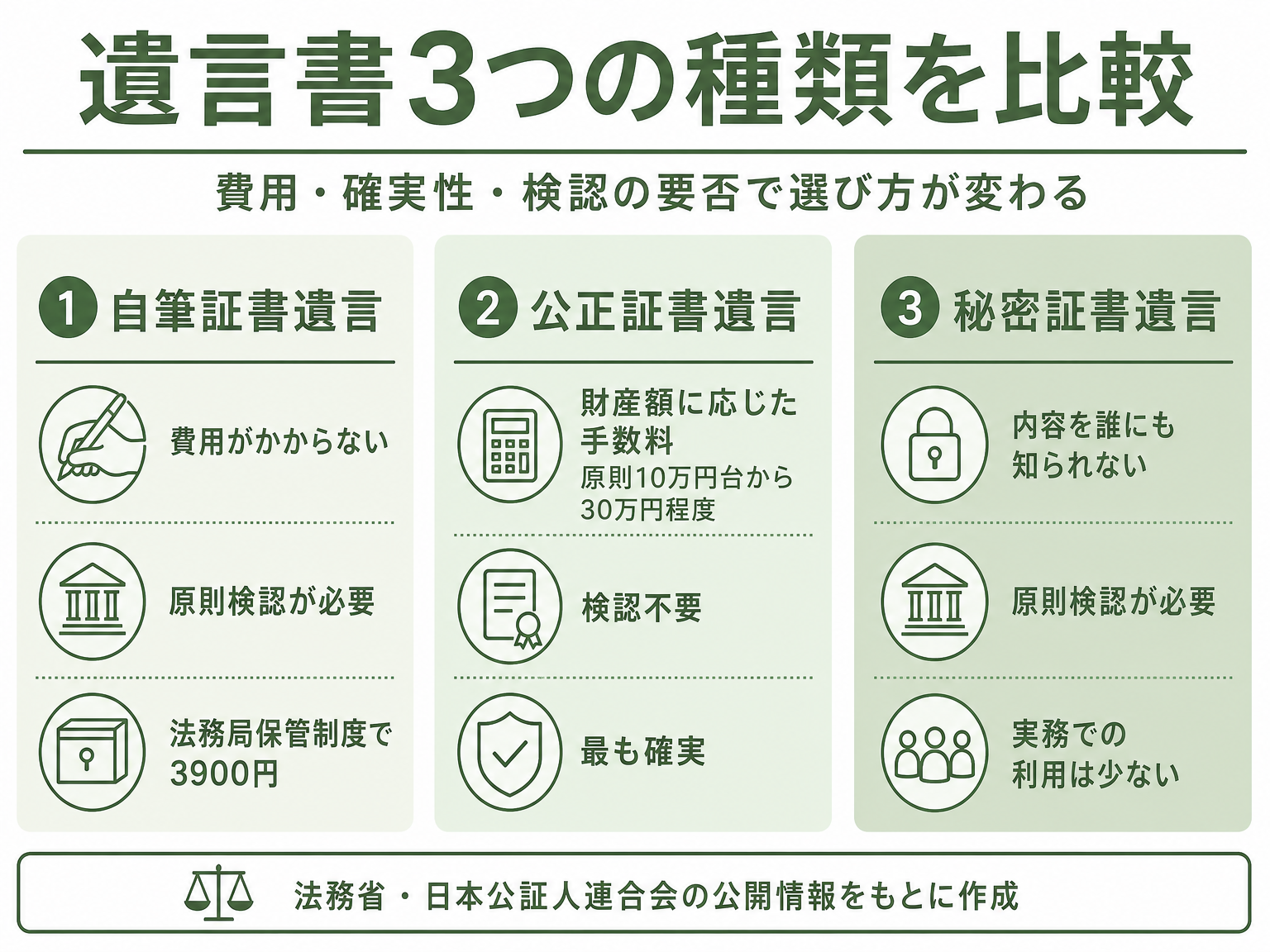 自筆証書遺言・公正証書遺言・秘密証書遺言の比較図解