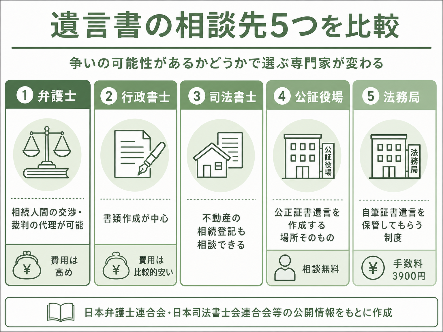 弁護士・行政書士・司法書士・公証役場・法務局の相談先比較図解