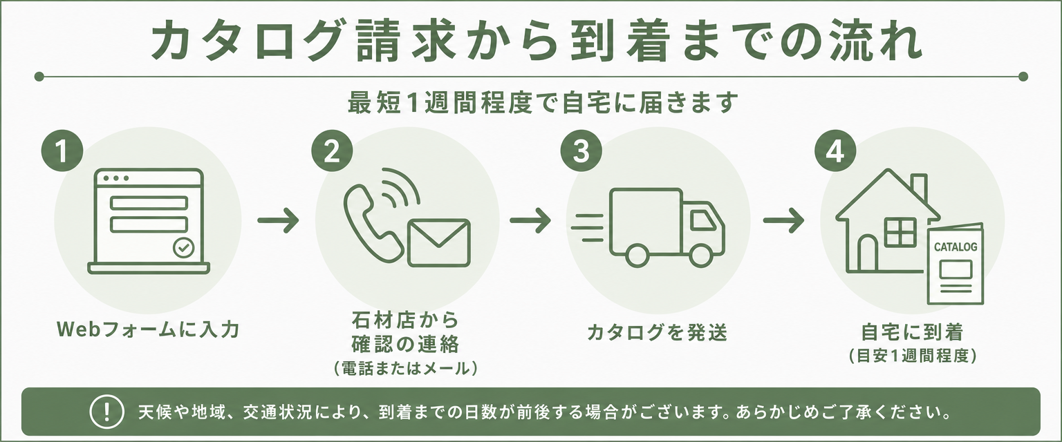 墓石カタログ請求から到着までの4ステップ