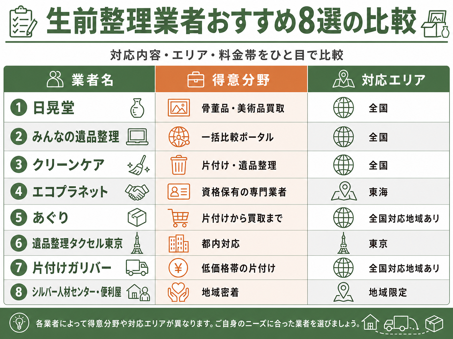 生前整理業者8社の特徴と料金帯を比較する図解