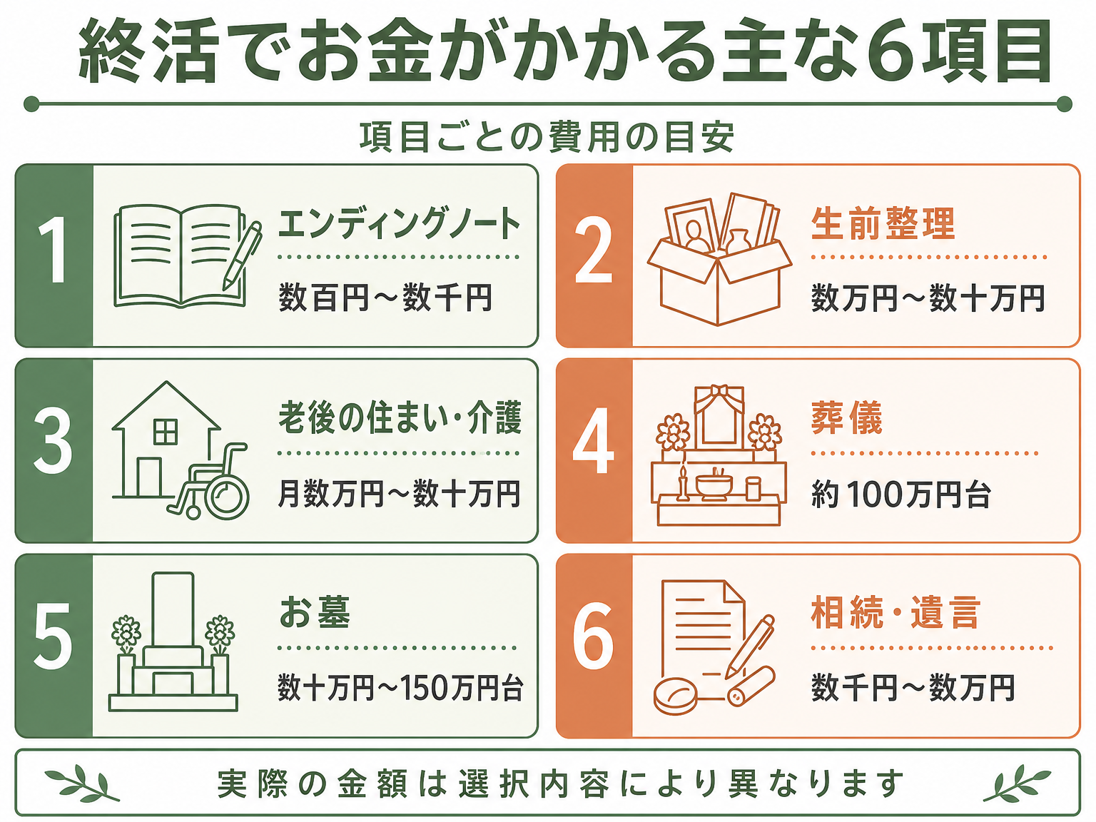 終活でお金がかかる6項目と費用目安の一覧図解
