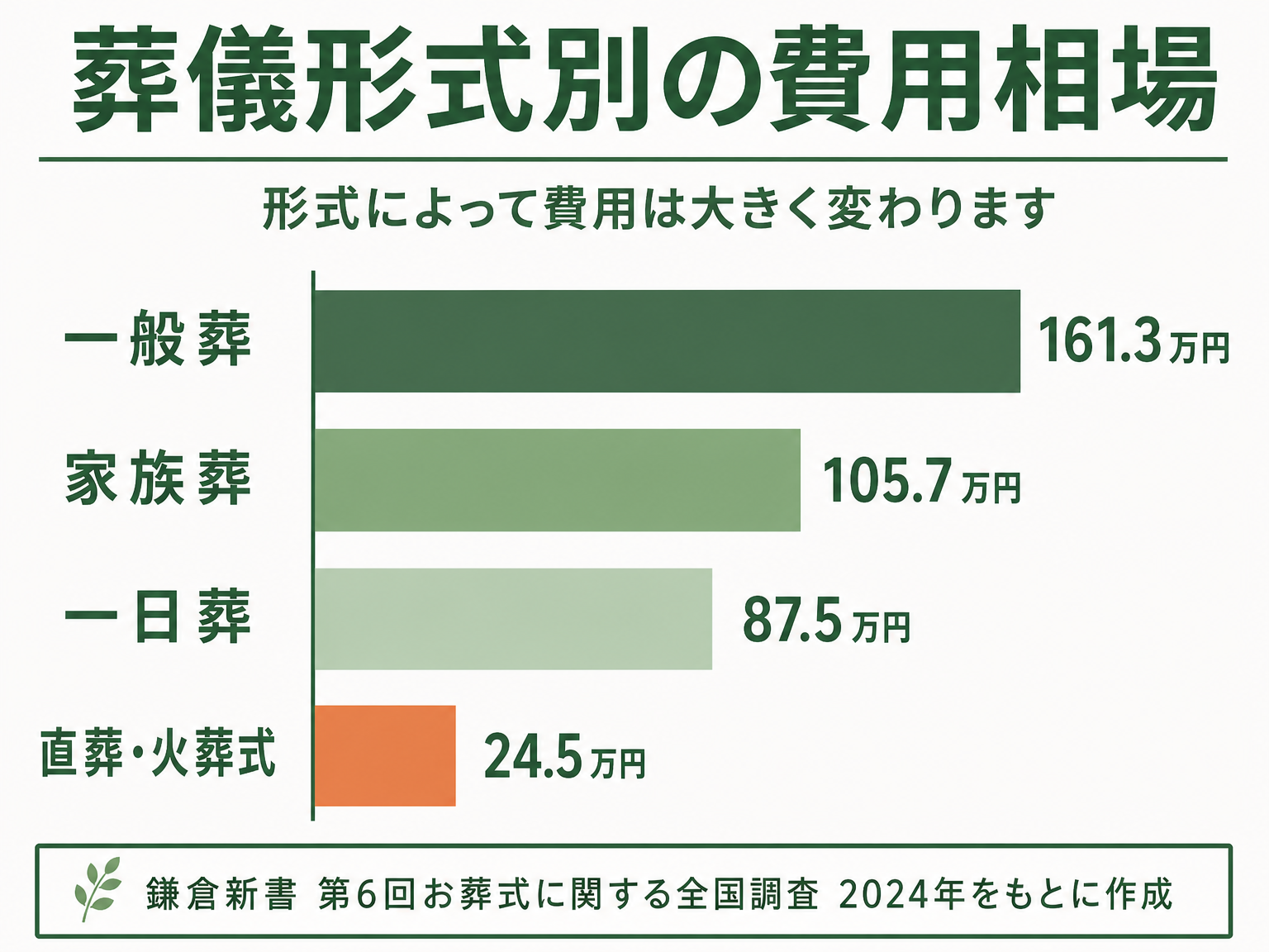 葬儀形式別の費用相場を比較した棒グラフ