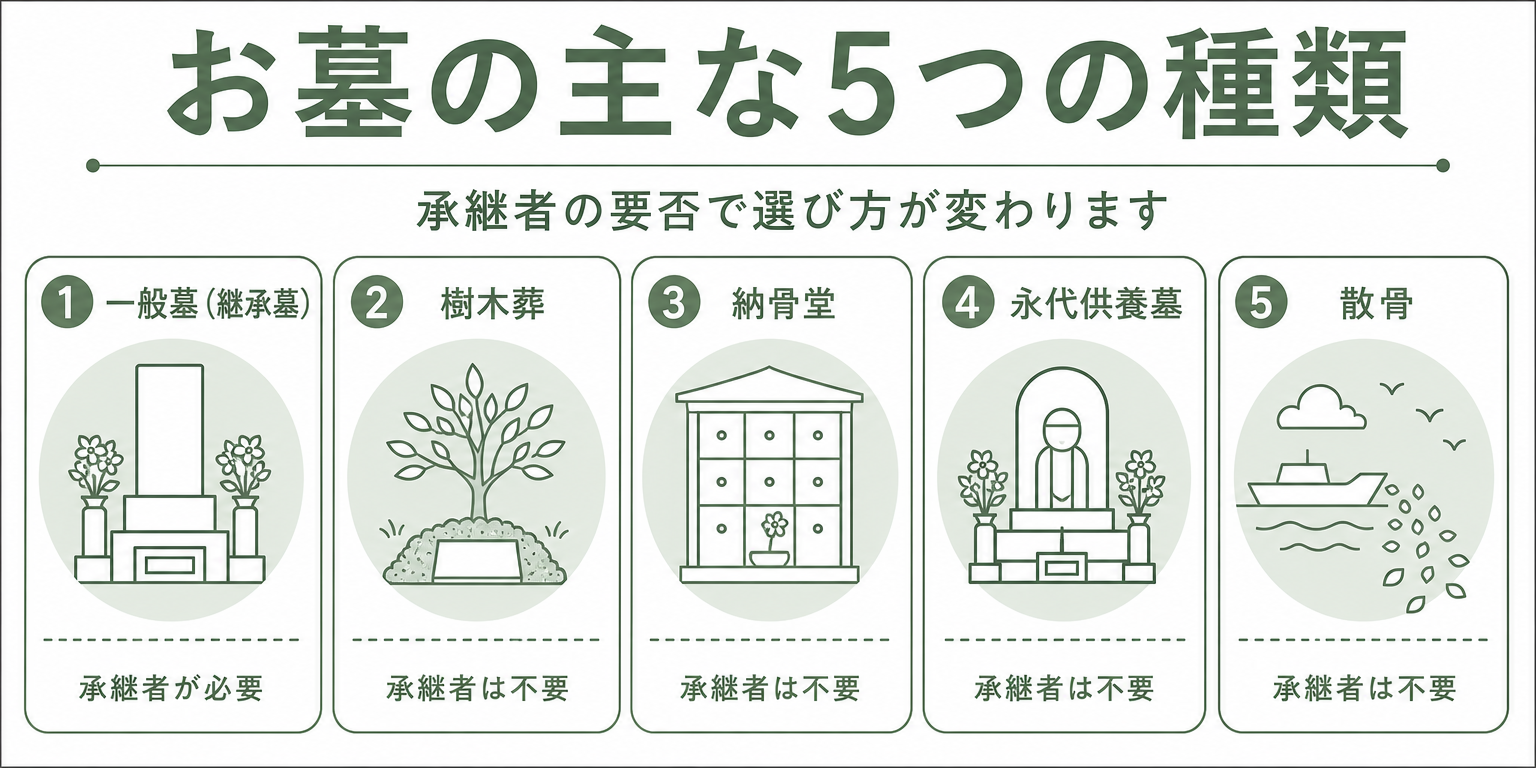 お墓の主な5つの種類を示すアイコン図解