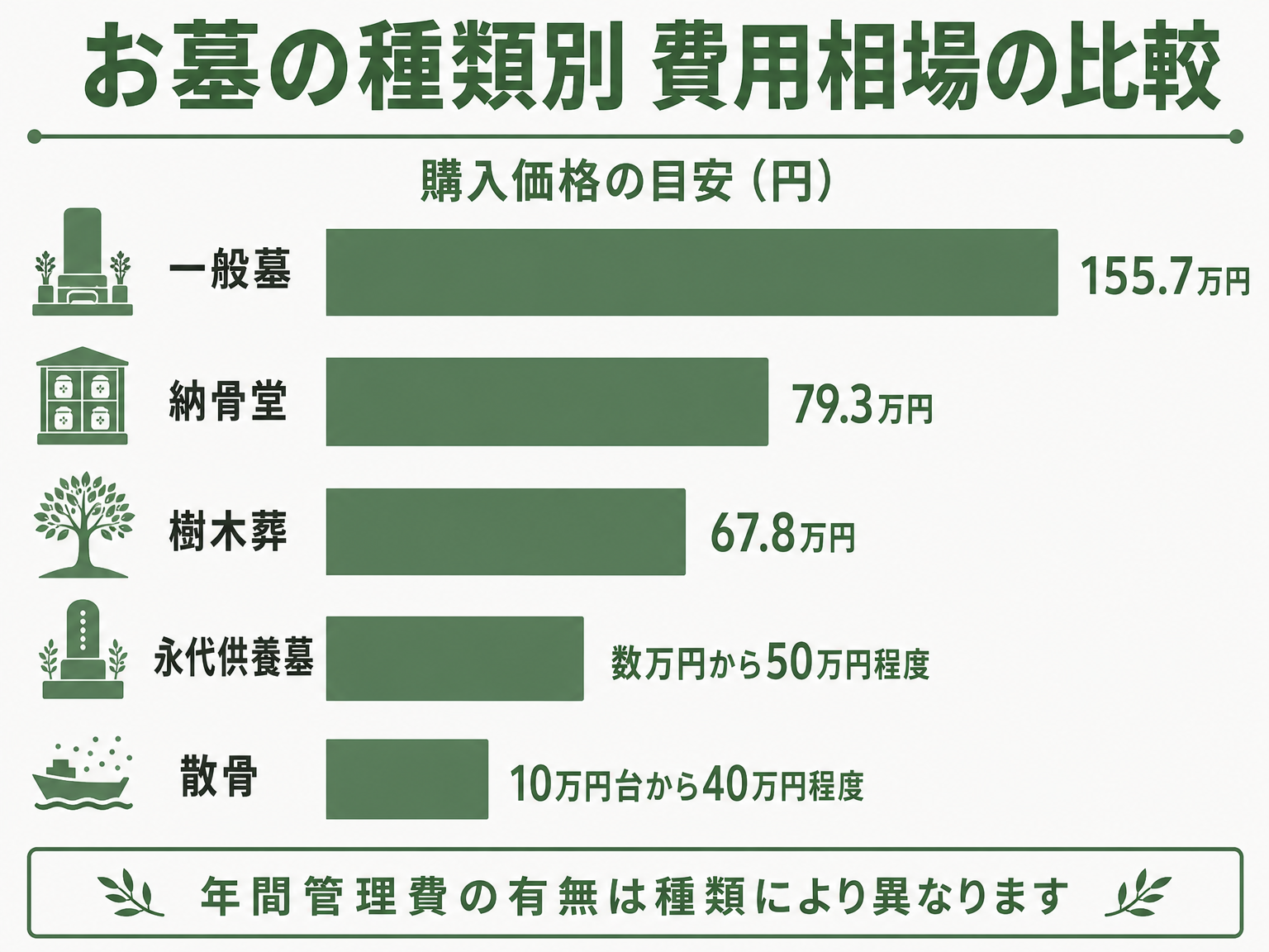 お墓の種類別の費用相場を比較した横棒グラフ