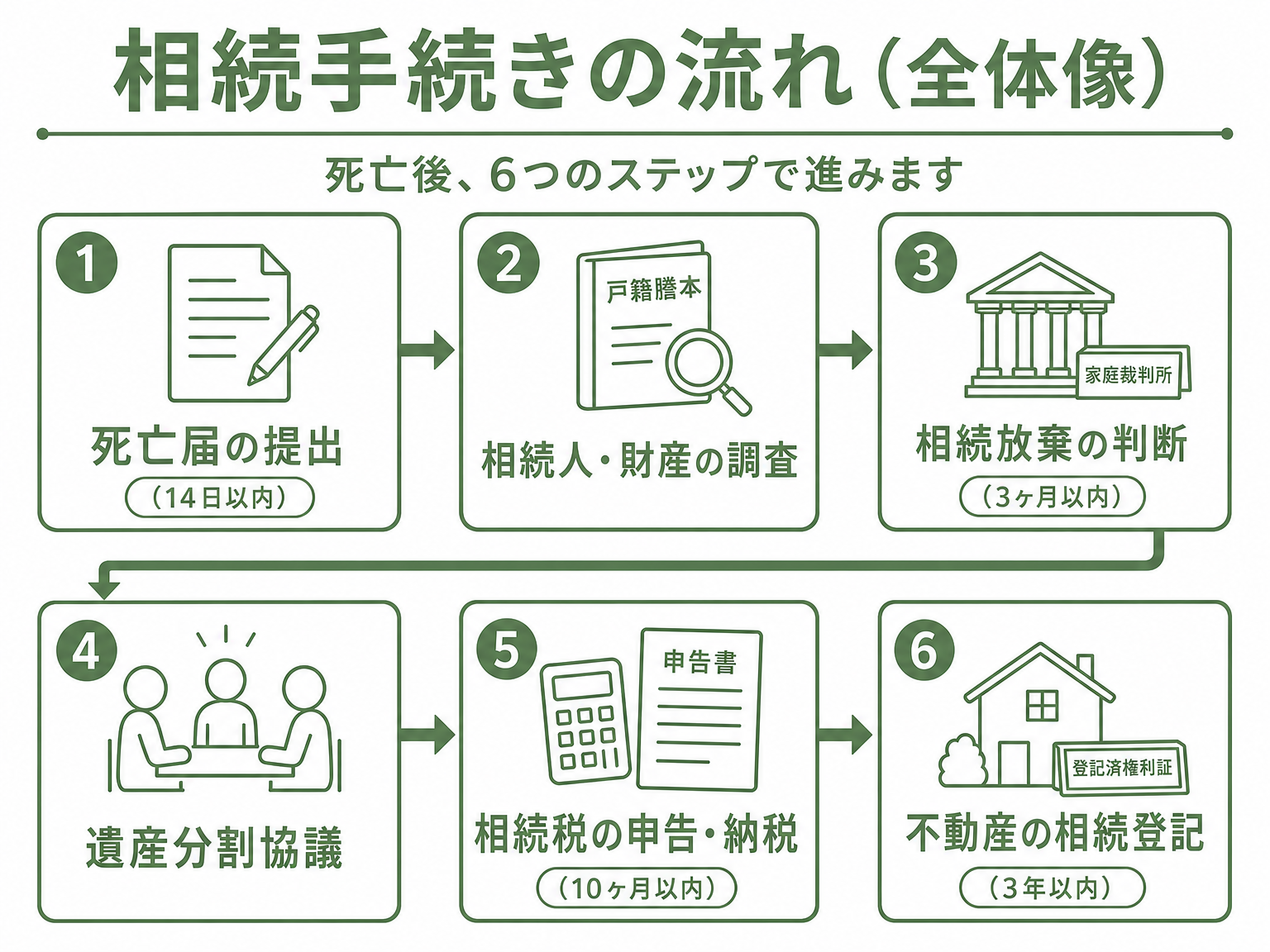 相続手続き全体の流れを示すフローチャート