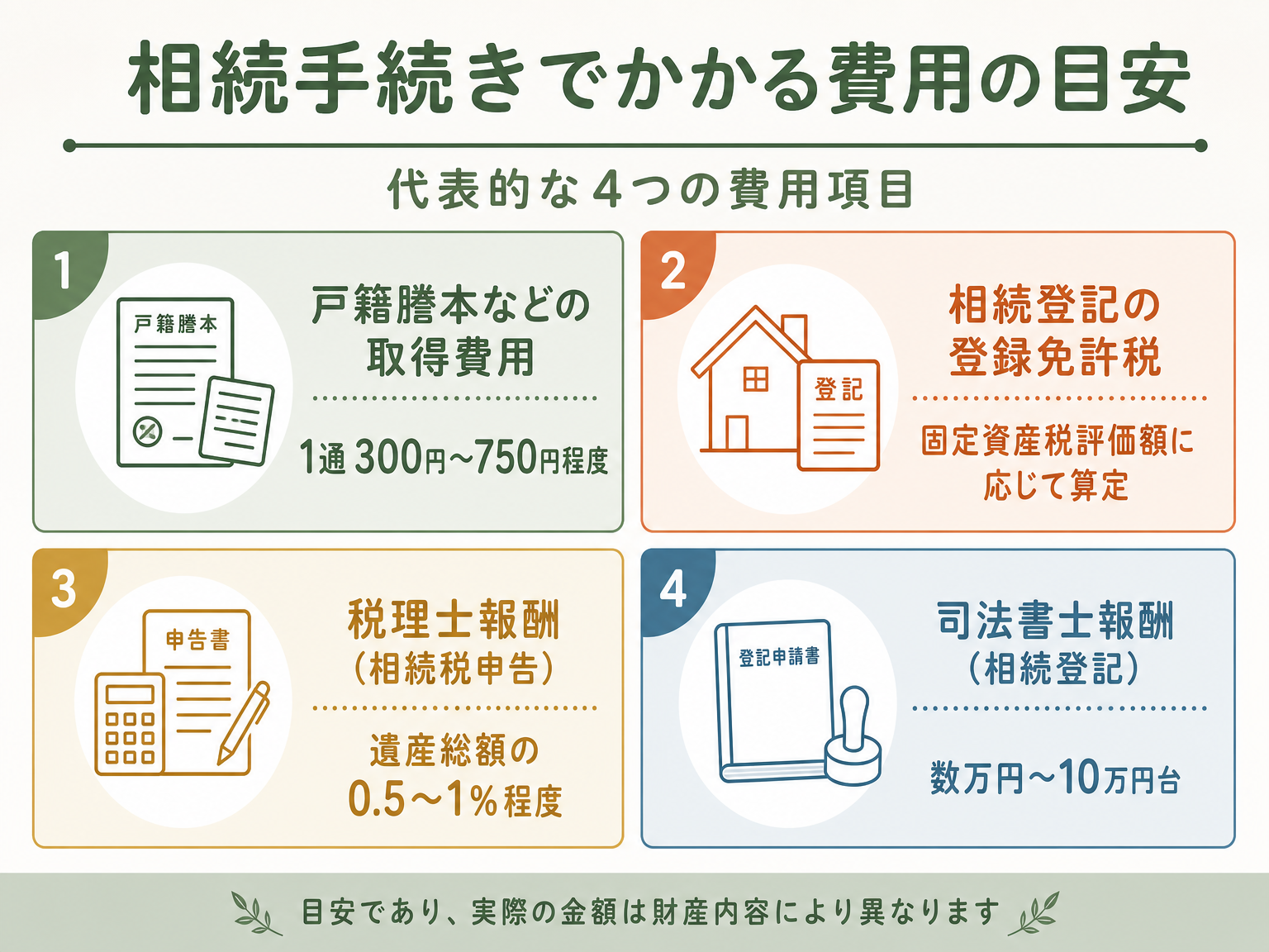相続手続きにかかる費用項目の目安を示す図解