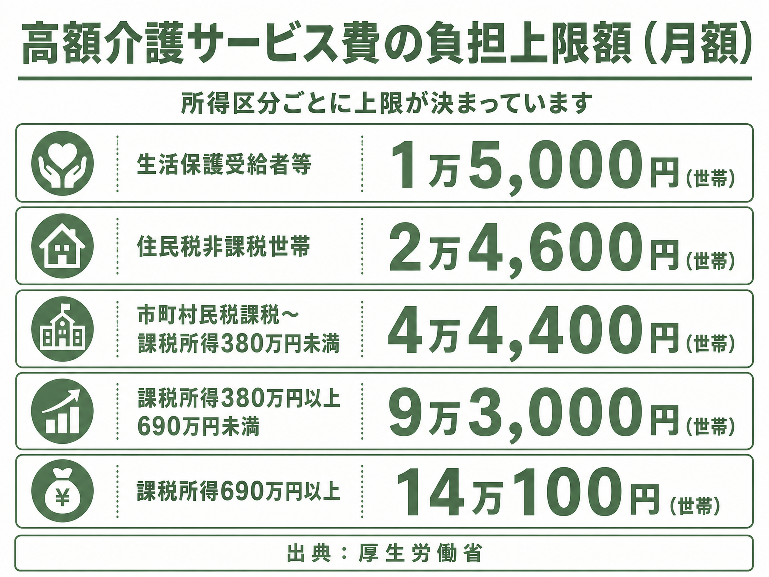 高額介護サービス費の負担上限額を所得区分別に示した図解