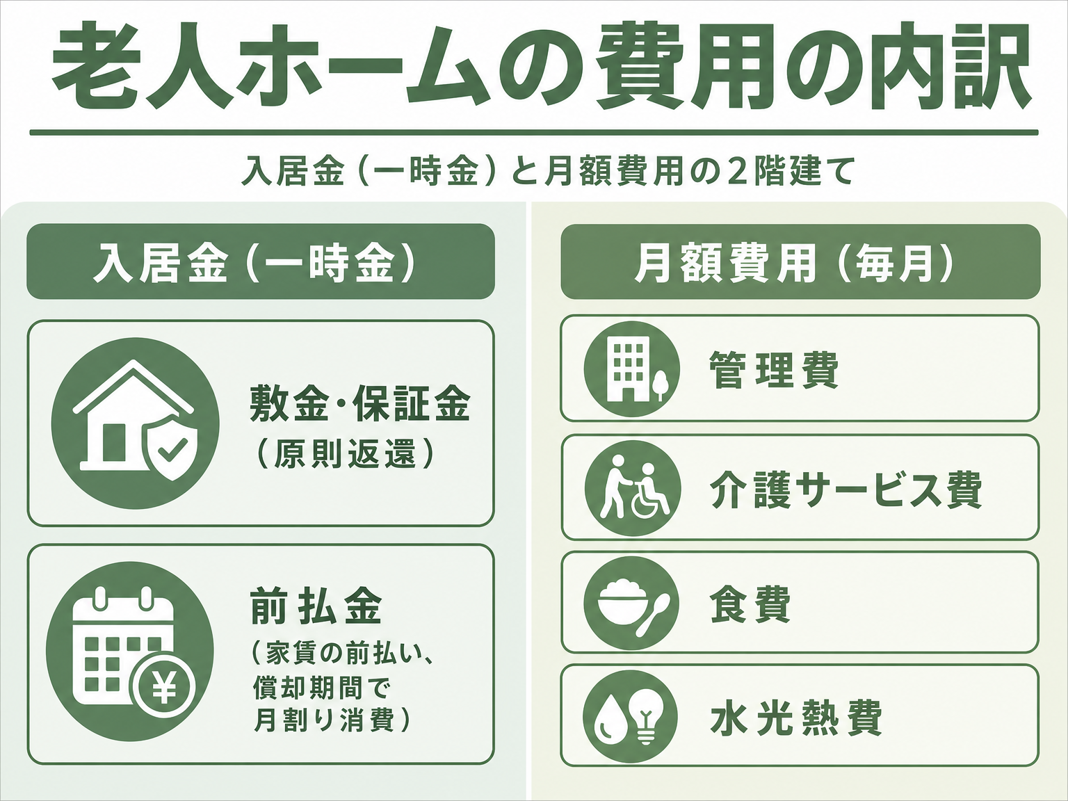 老人ホームの費用構造（入居金と月額費用の内訳）を示す図解