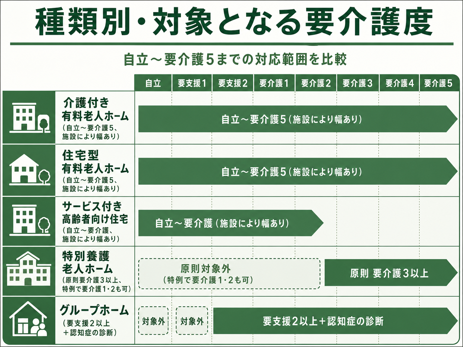 老人ホームの種類別・要介護度の対象範囲を示す図解