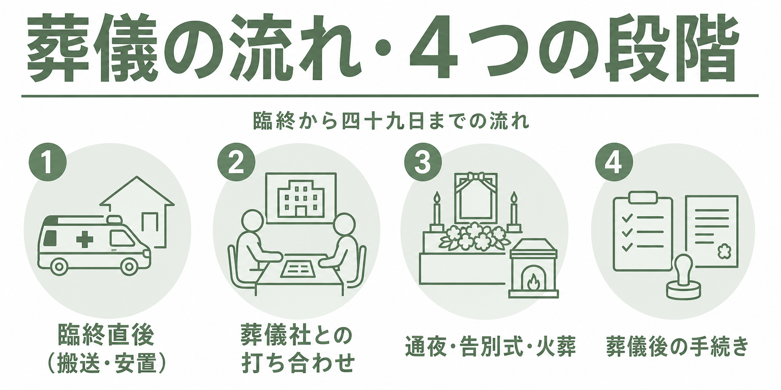 葬儀の流れ4段階を時系列で示す図解
