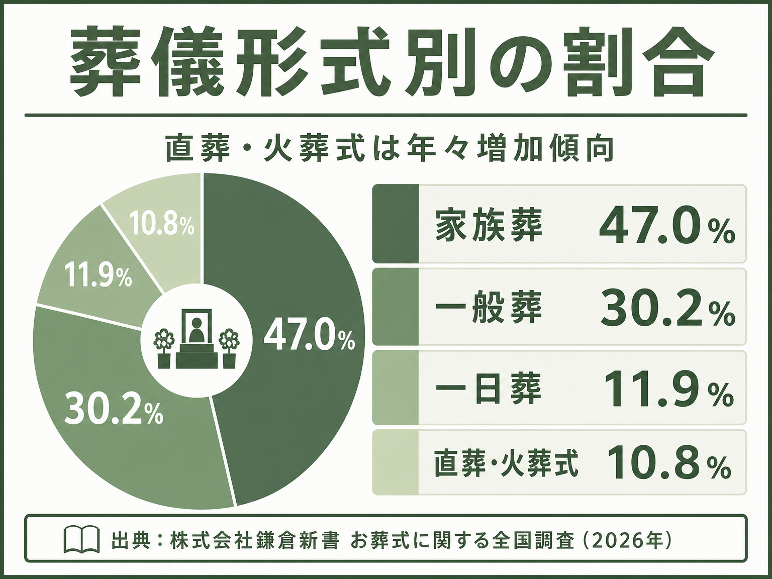 葬儀形式別の割合を示す図解