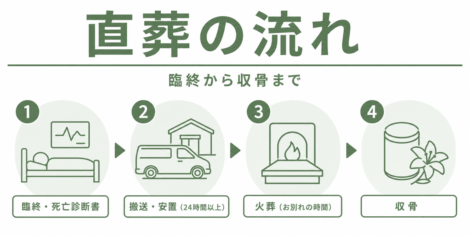 直葬の流れを時系列で示す図解