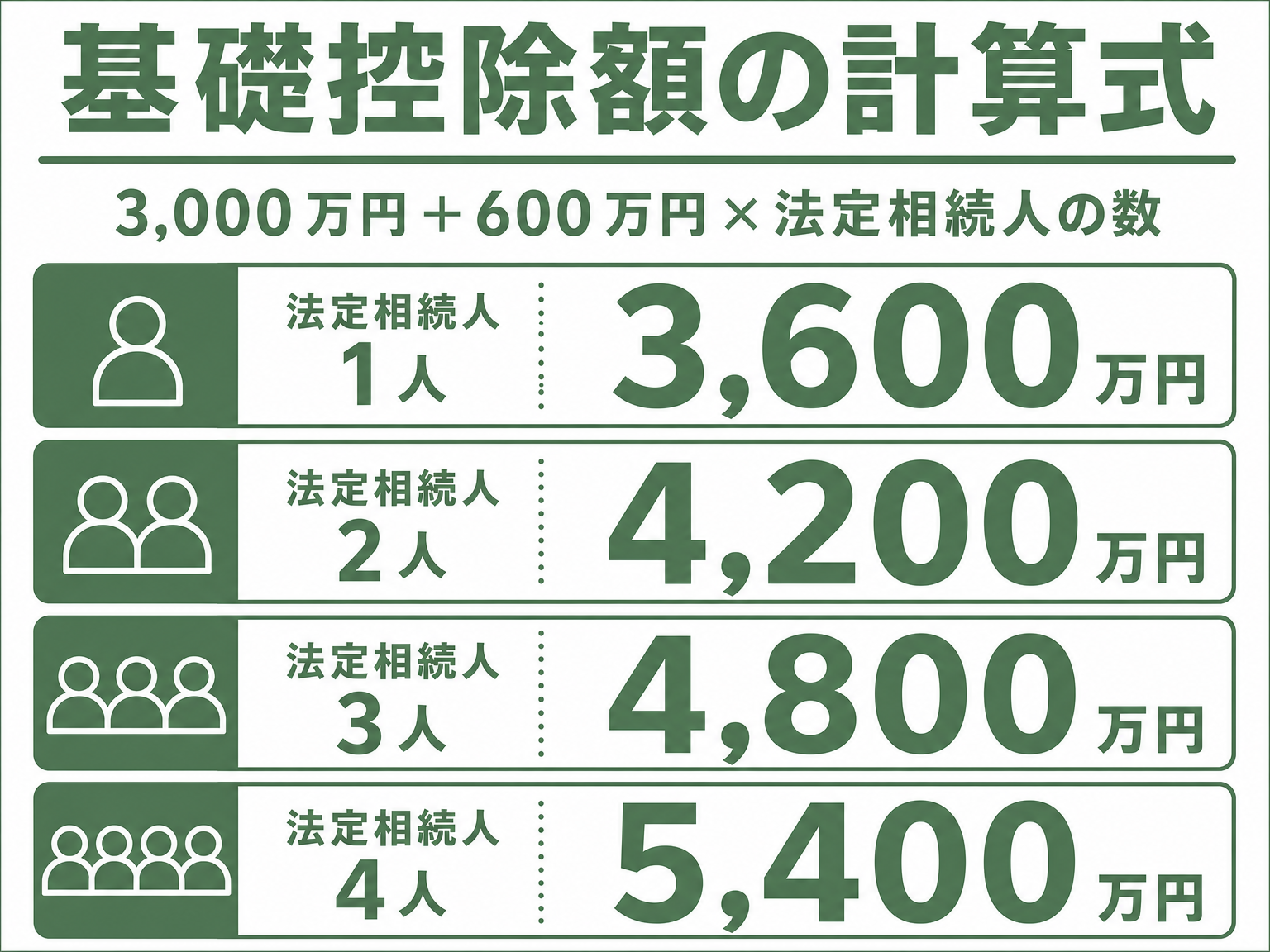 相続税の基礎控除額の計算式と法定相続人数別の早見表を示す図解