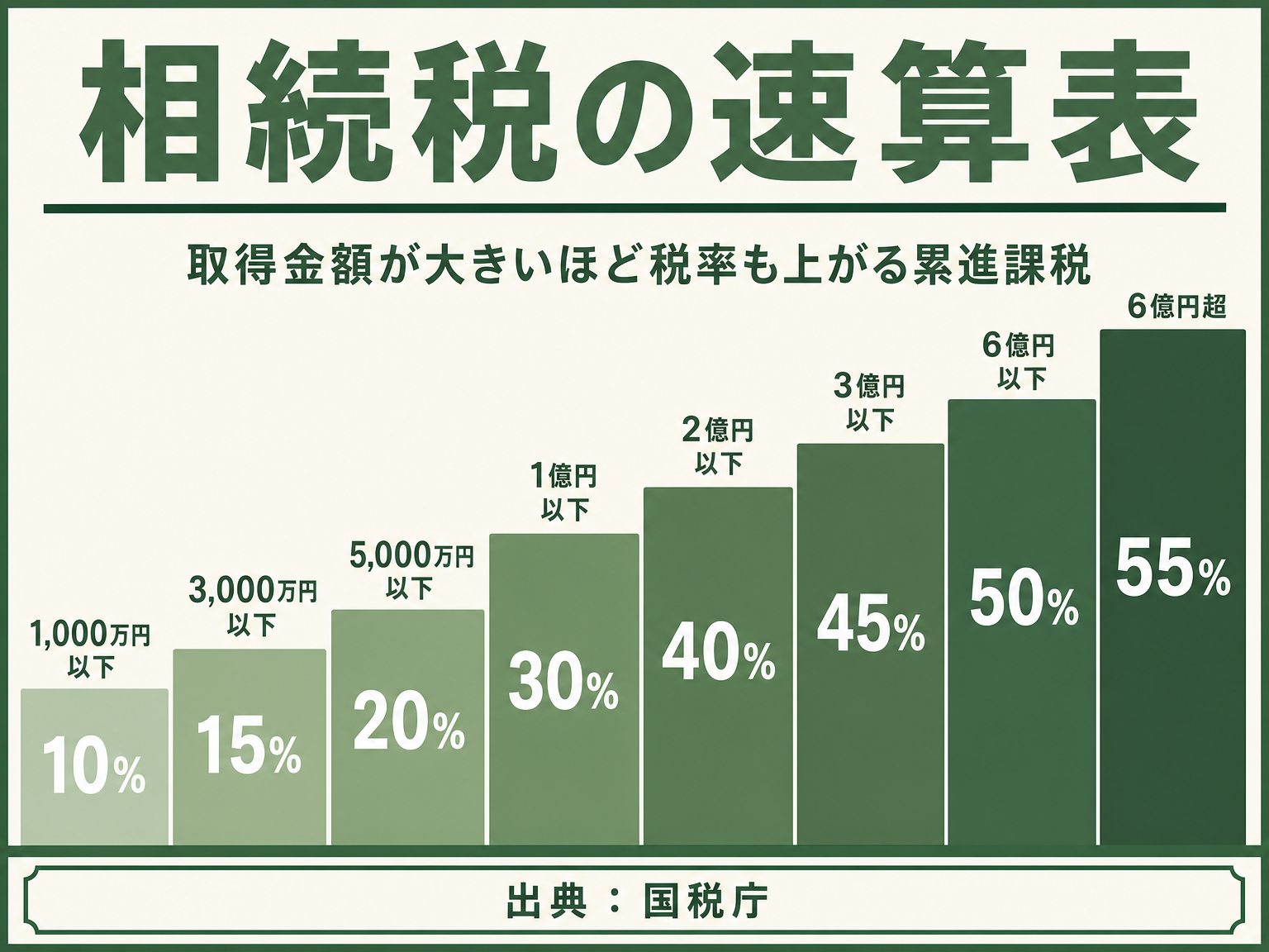相続税の速算表を示す図解