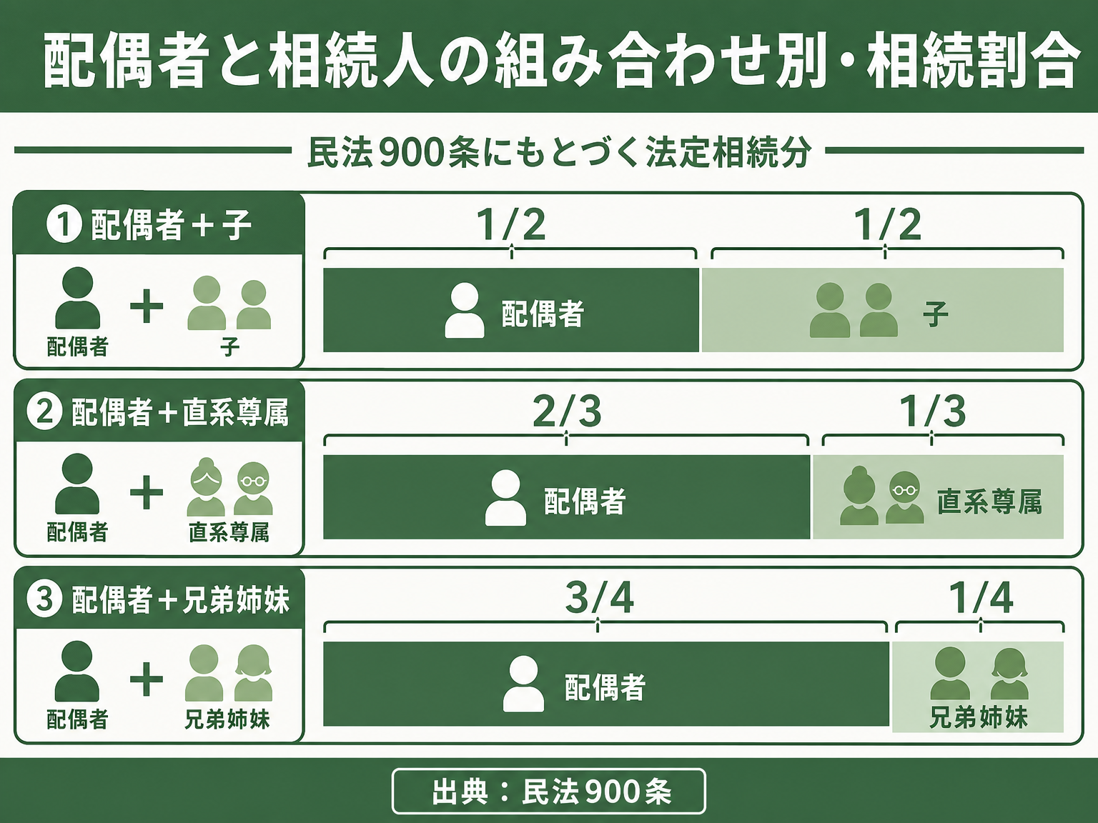 配偶者と各順位の組み合わせごとの法定相続分を示す図解