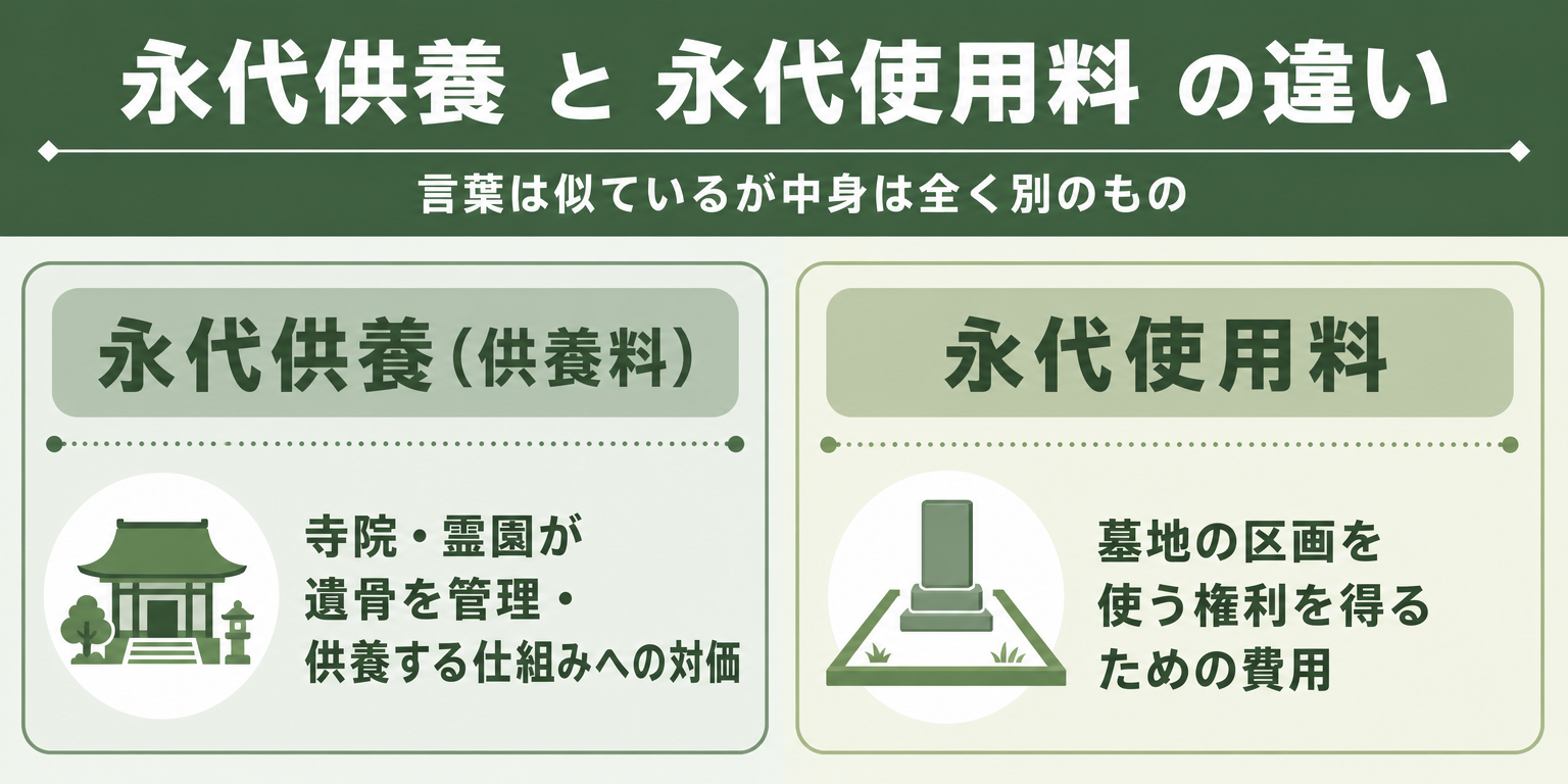 永代供養と永代使用料の違いを対比した図解