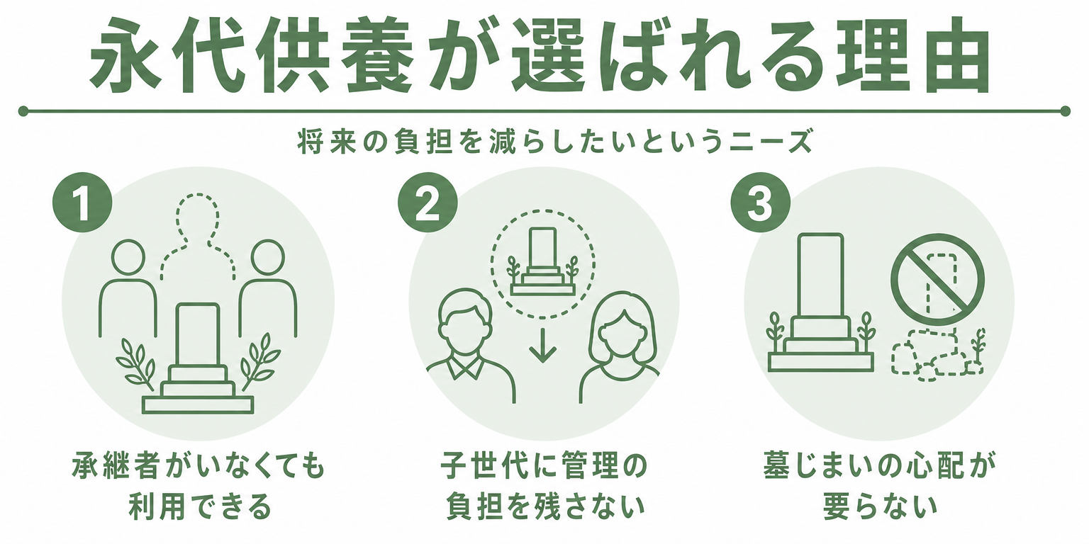永代供養が選ばれる理由を示す図解