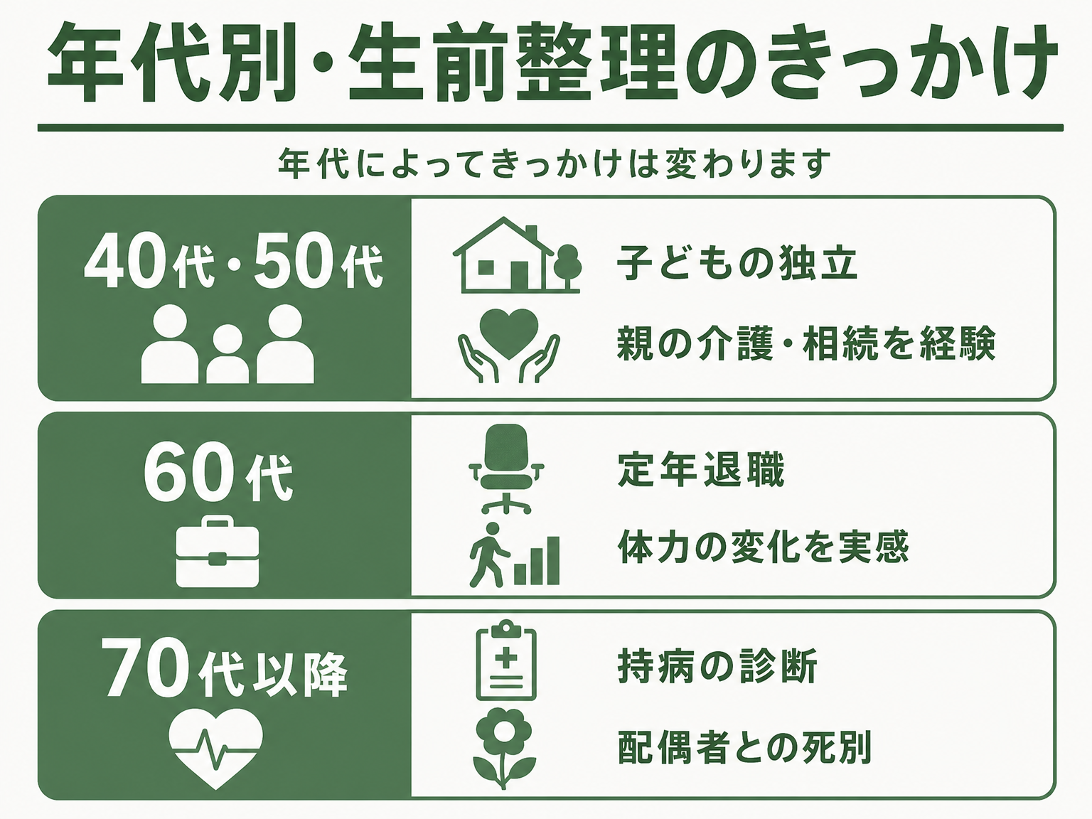年代別に見る生前整理のきっかけを示す図解