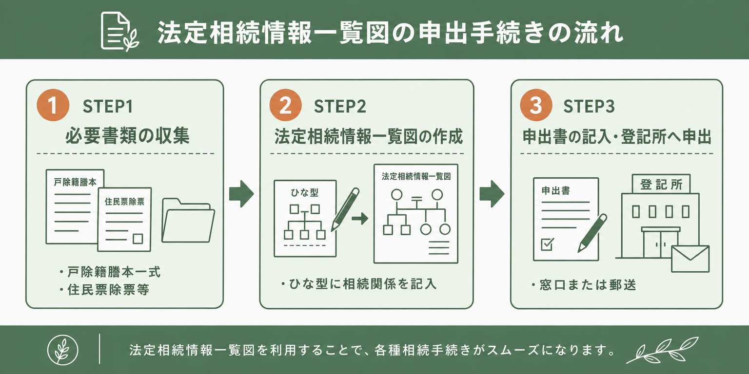 法定相続情報一覧図取得の3ステップ図解