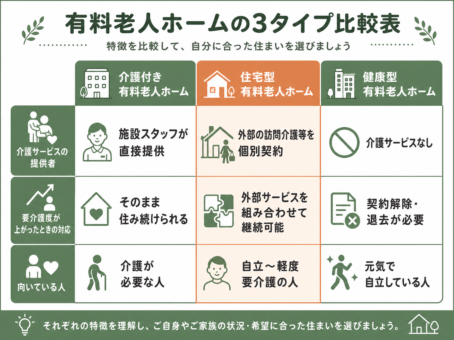 介護付き・住宅型・健康型の比較表