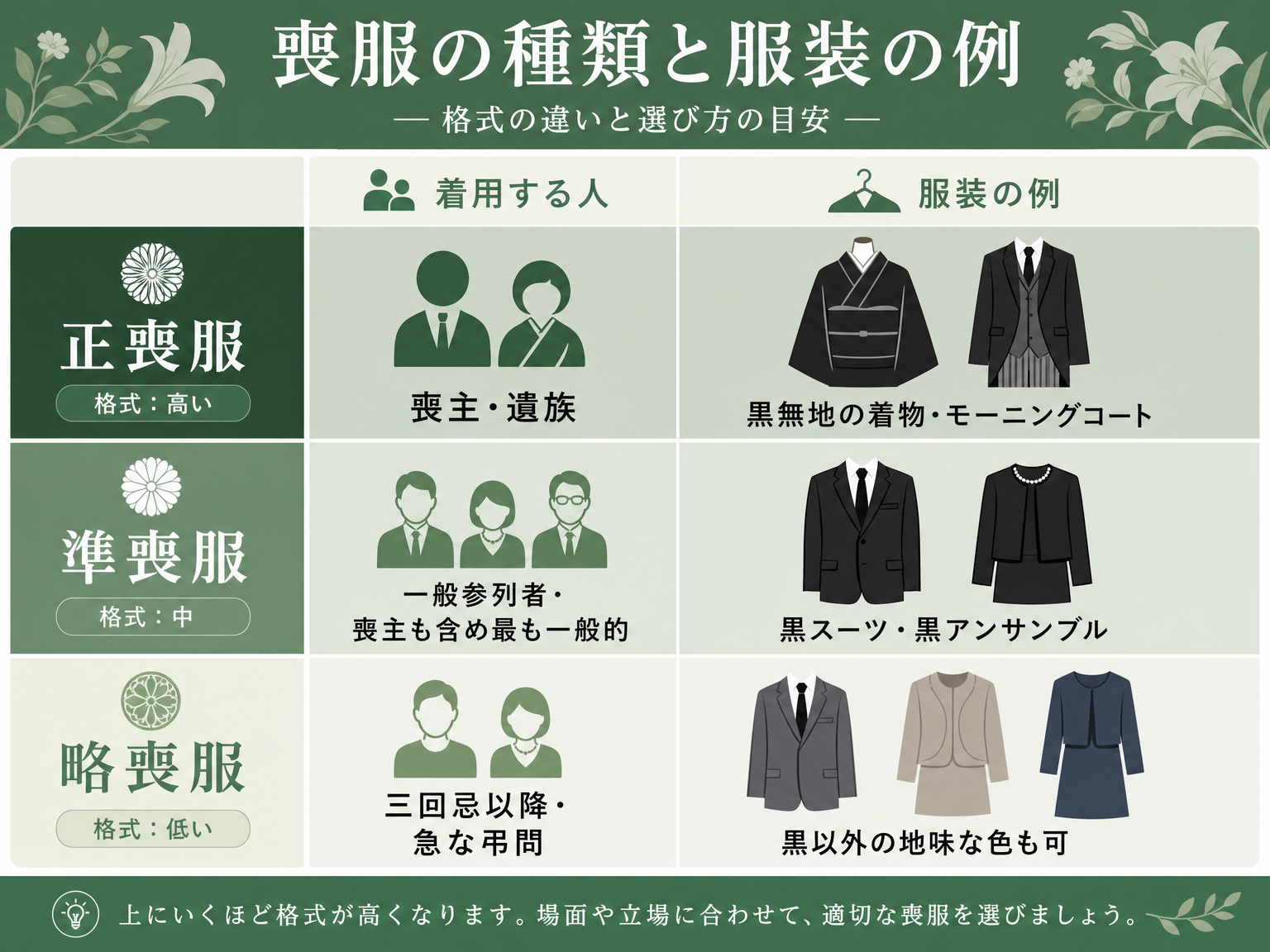 正喪服・準喪服・略喪服の比較表
