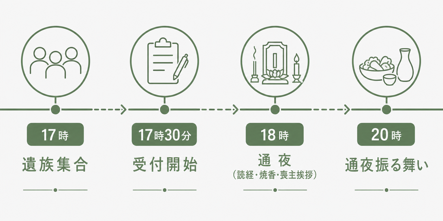 通夜当日のタイムスケジュール図解