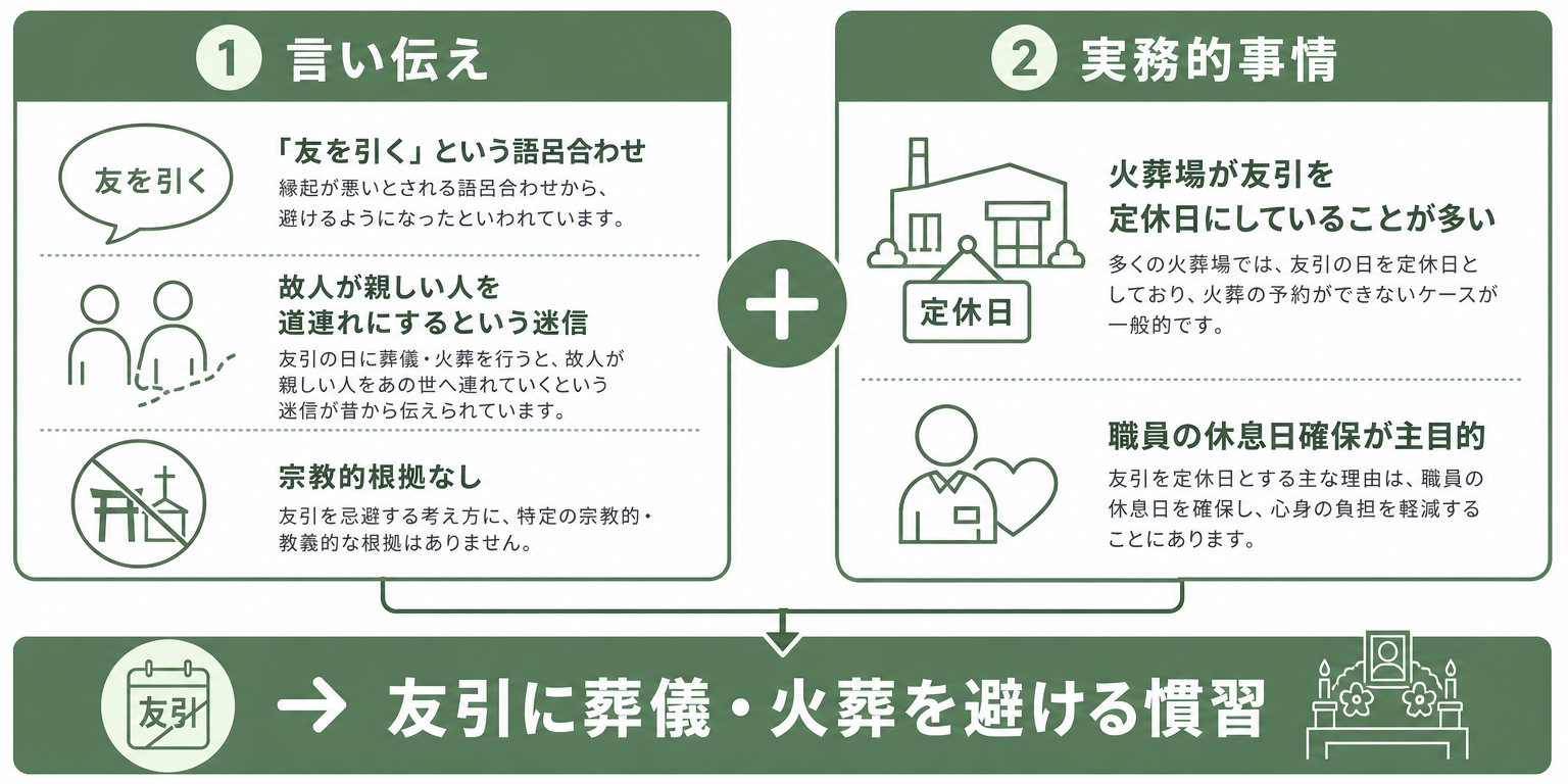 友引を避ける2つの理由の図解