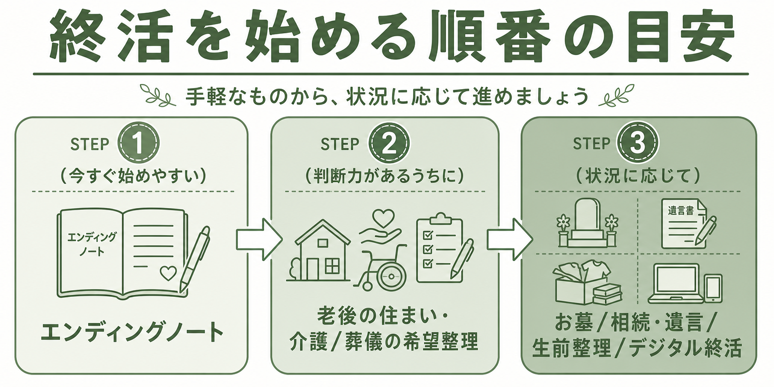 終活を始める順番を3段階で示すフロー図解