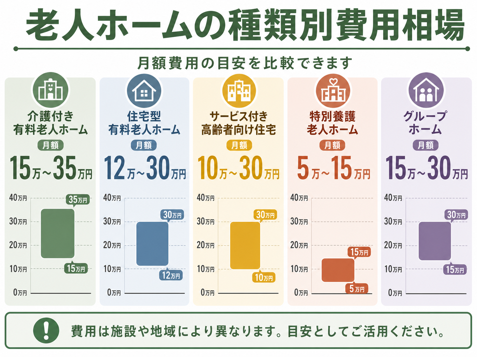 老人ホーム5種類の費用相場を比較したインフォグラフィック
