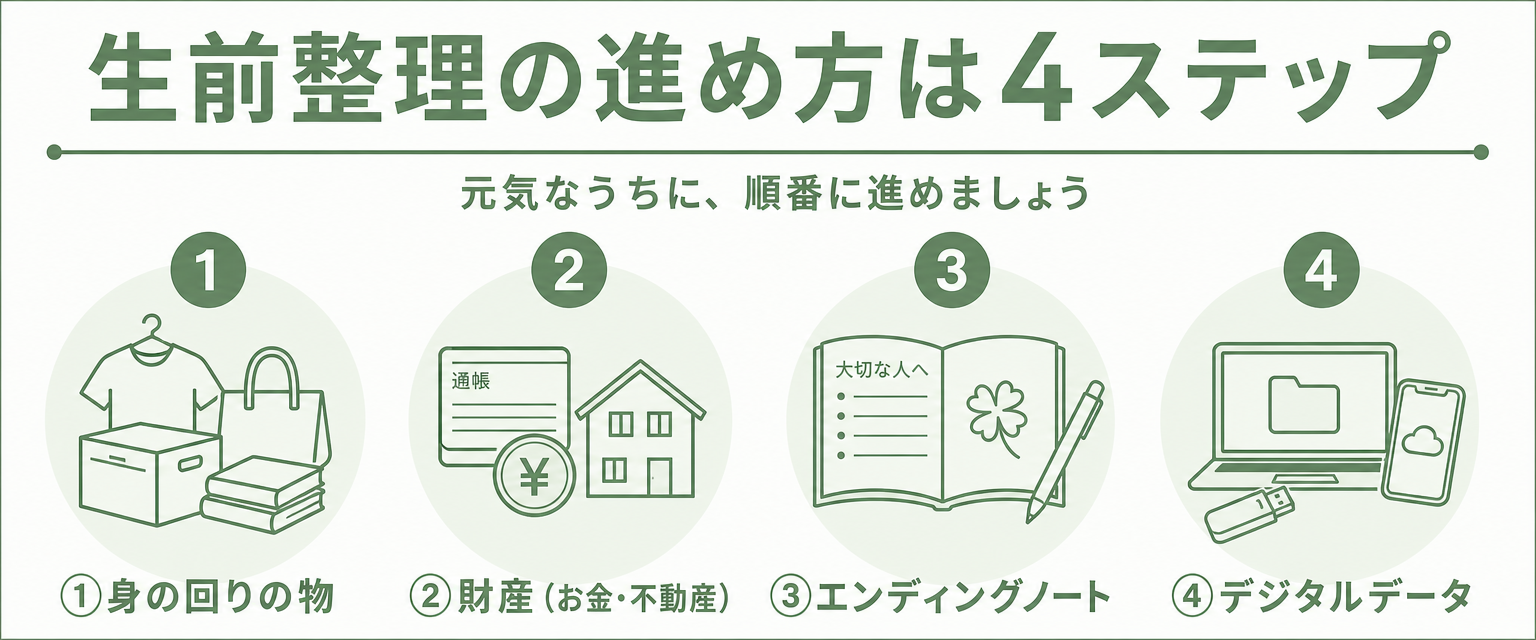 生前整理の進め方4ステップを示すアイコン図解