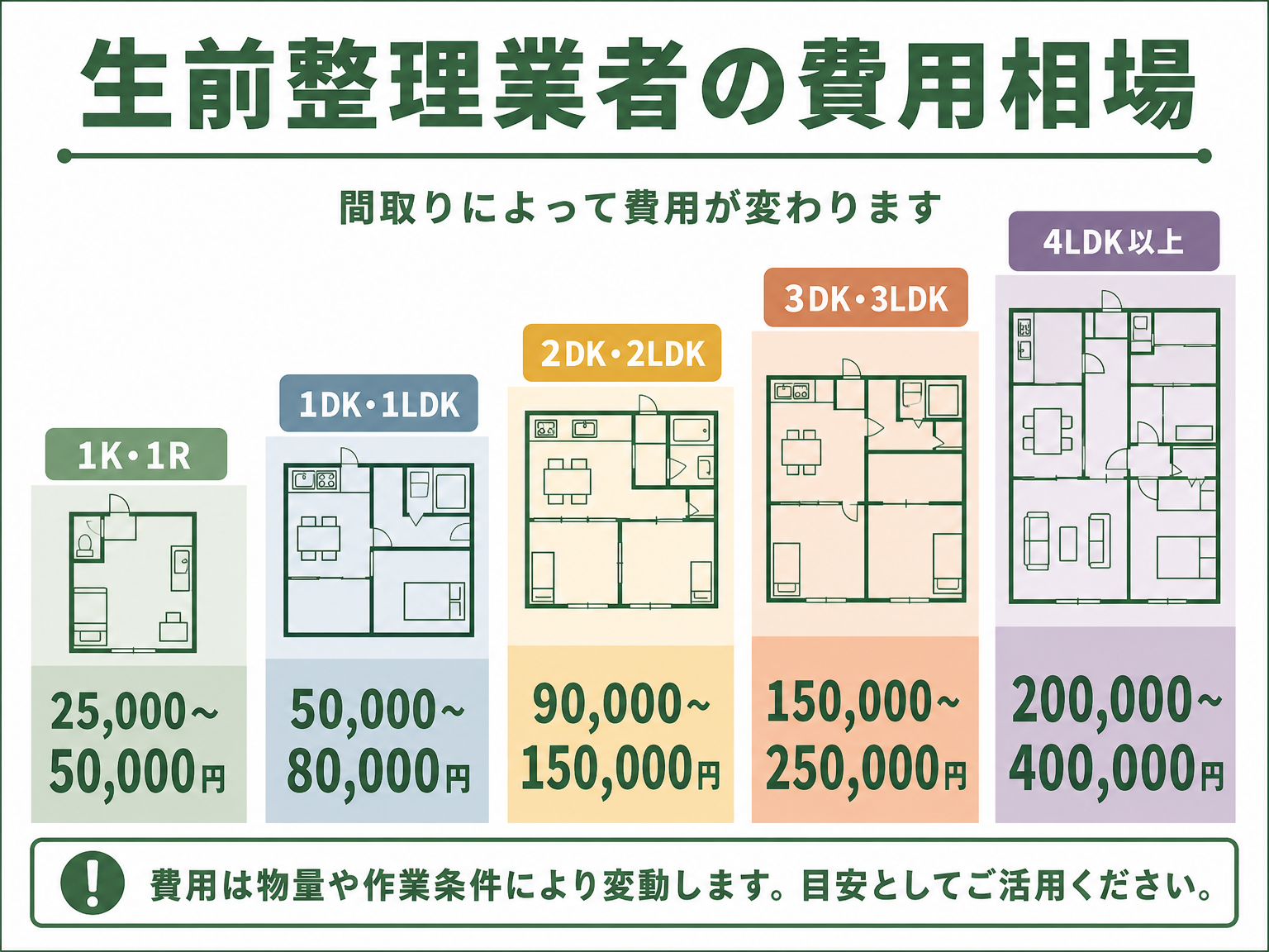 生前整理業者の間取り別費用相場を比較したインフォグラフィック