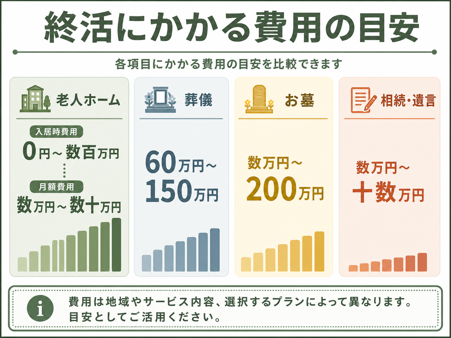 終活の費用目安を比較したインフォグラフィック