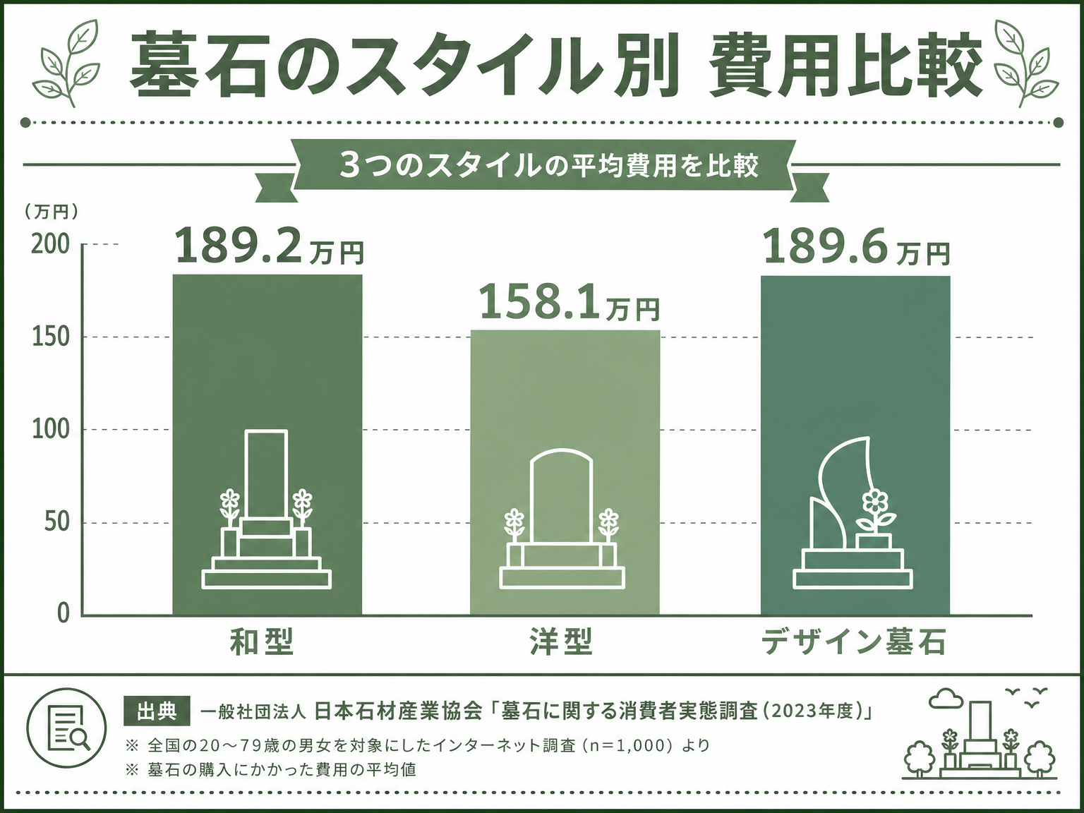 和型・洋型・デザイン墓石の費用相場を比較した棒グラフ図解