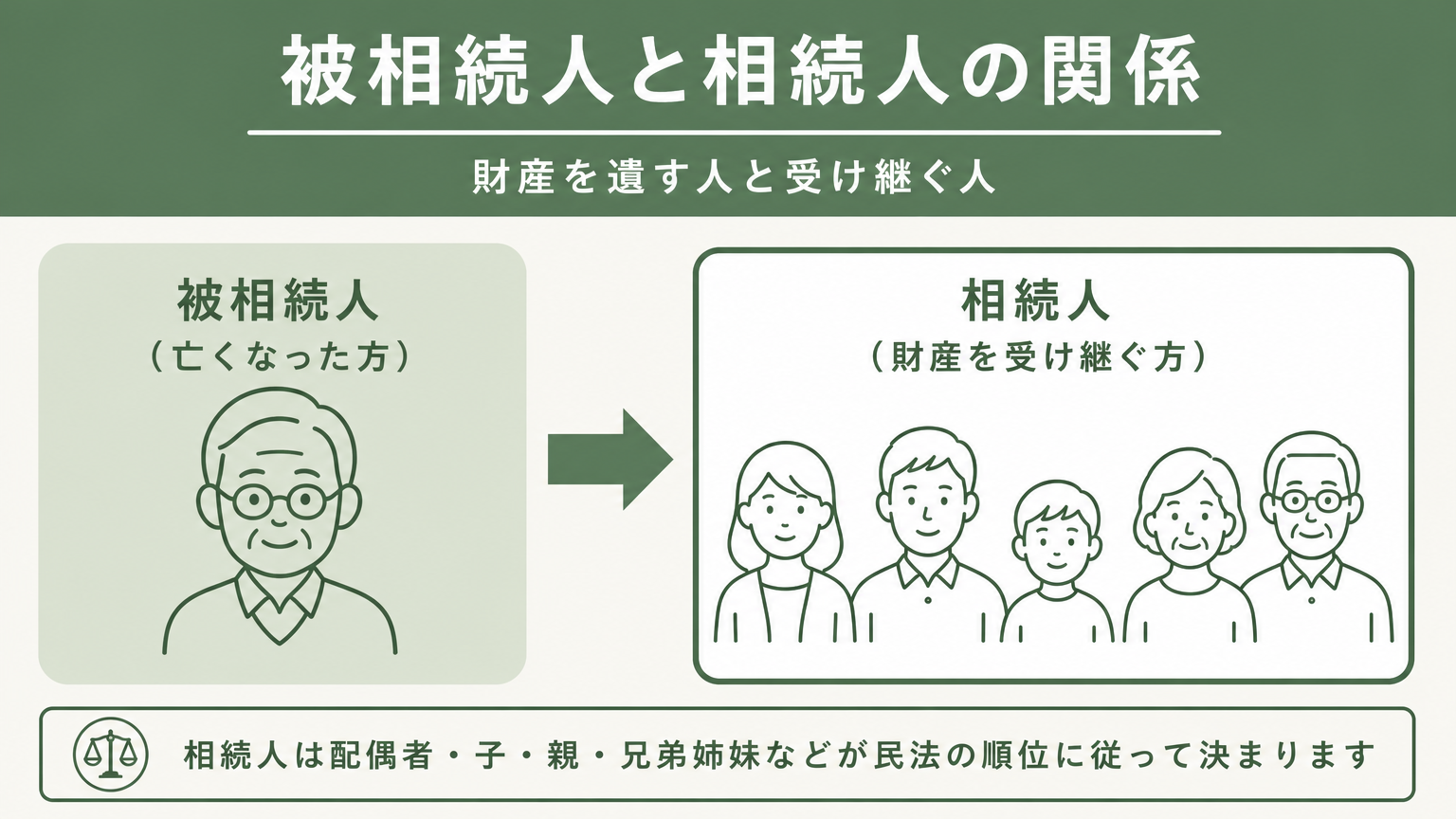 被相続人と相続人の関係を示す図解