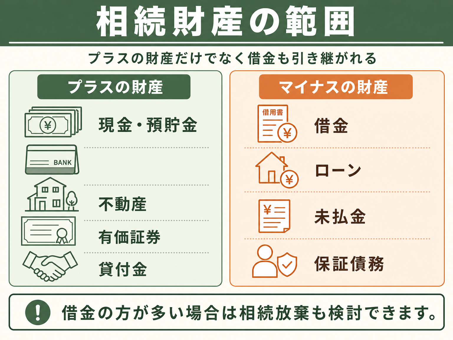 相続財産に含まれるプラスの財産とマイナスの財産の比較図