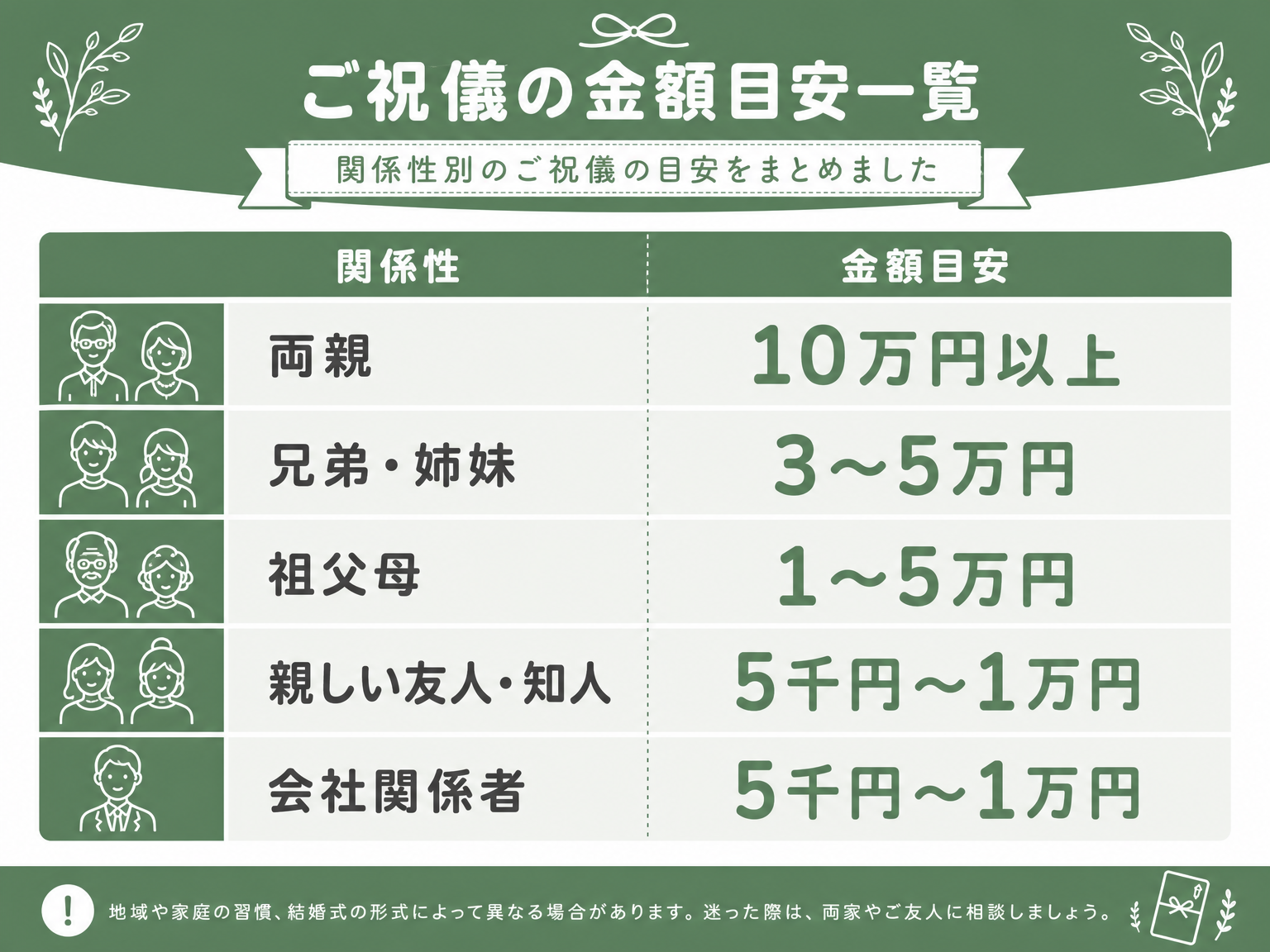 香典の関係性別金額相場一覧