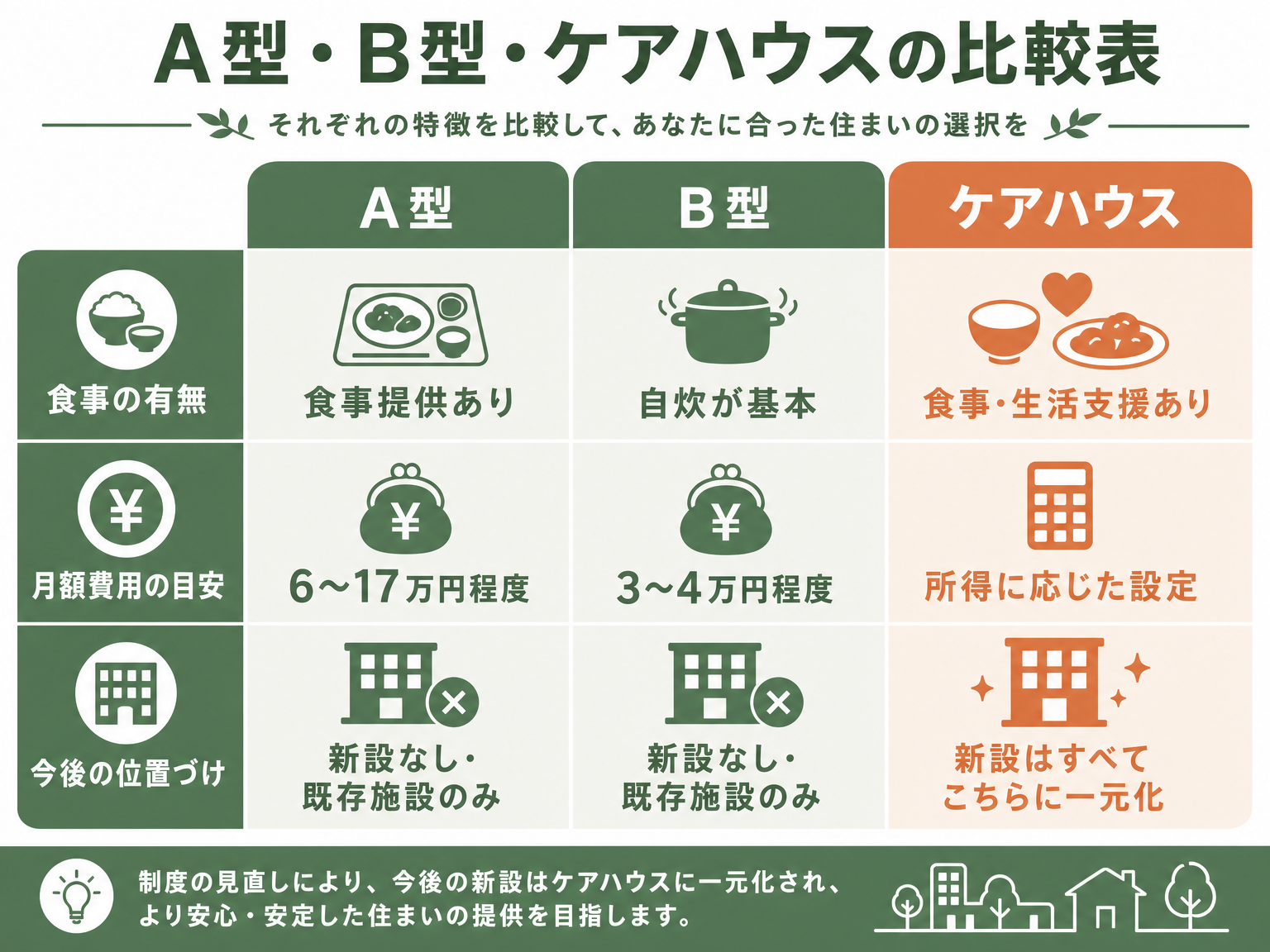 軽費老人ホームA型B型ケアハウスの比較表
