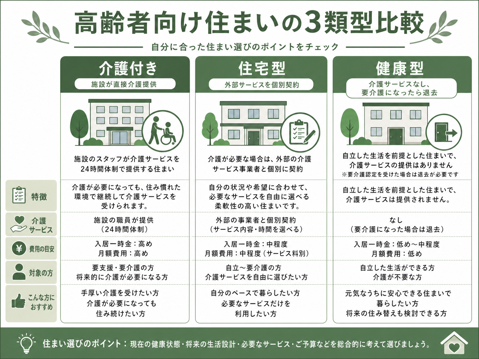 有料老人ホーム3類型の比較図