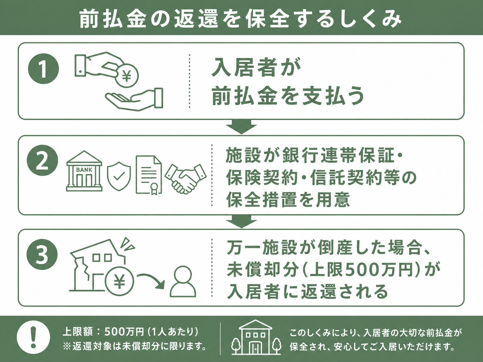 前払金保全措置の仕組み図解