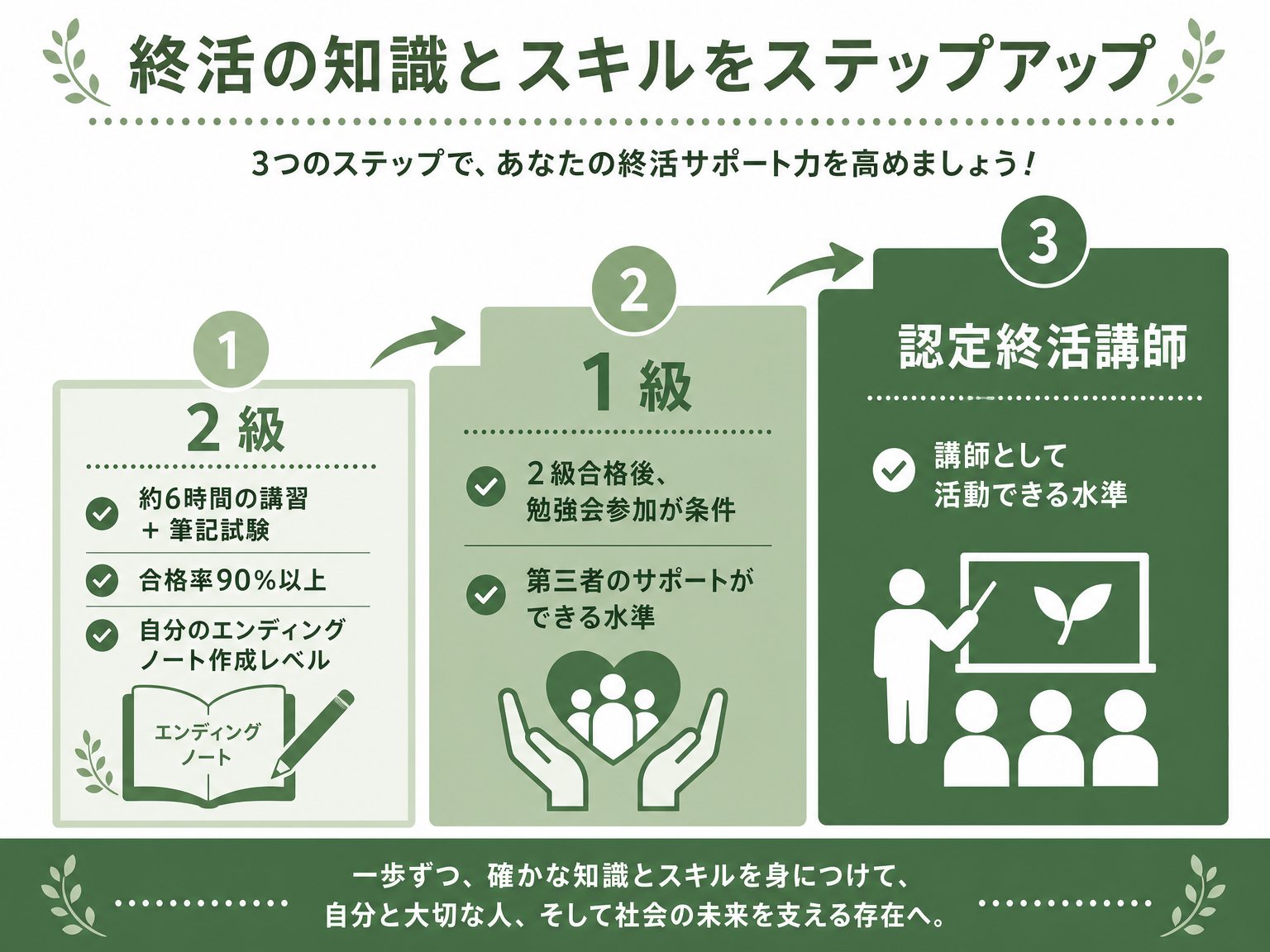 終活カウンセラー資格3段階の比較図