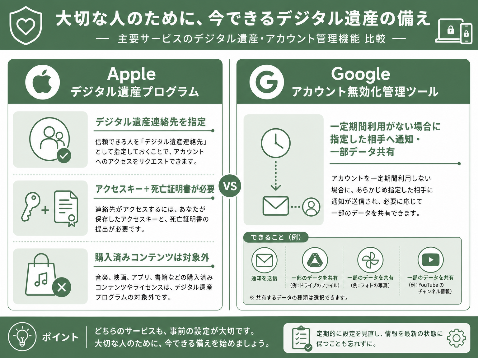 Apple・Googleの死後設定機能比較